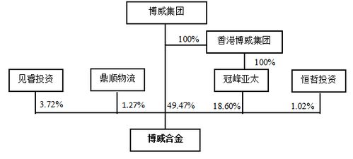 投資咨詢